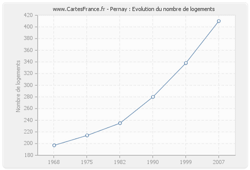 Pernay : Evolution du nombre de logements