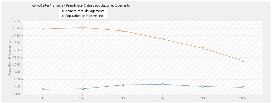 Preuilly-sur-Claise : population et logements