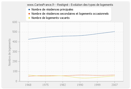 Restigné : Evolution des types de logements