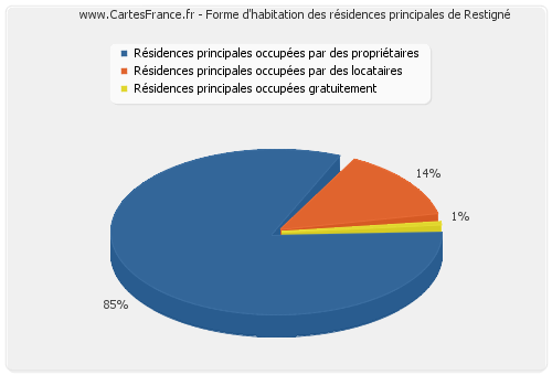 Forme d'habitation des résidences principales de Restigné