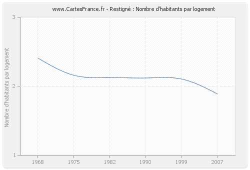 Restigné : Nombre d'habitants par logement