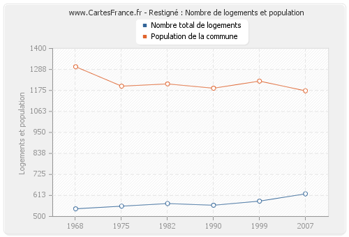 Restigné : Nombre de logements et population