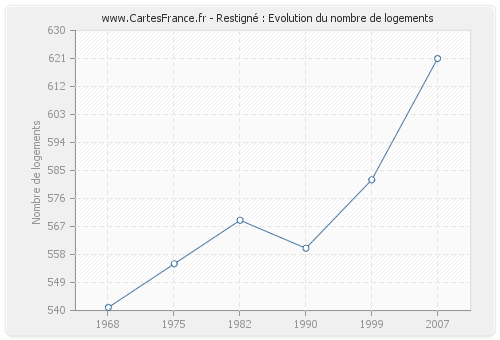 Restigné : Evolution du nombre de logements