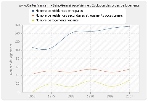 Saint-Germain-sur-Vienne : Evolution des types de logements