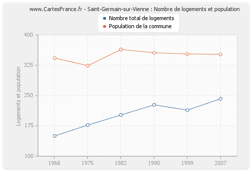 Saint-Germain-sur-Vienne : Nombre de logements et population