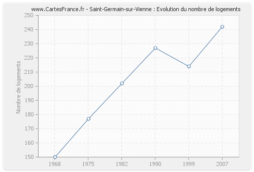 Saint-Germain-sur-Vienne : Evolution du nombre de logements