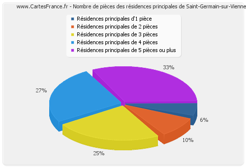 Nombre de pièces des résidences principales de Saint-Germain-sur-Vienne