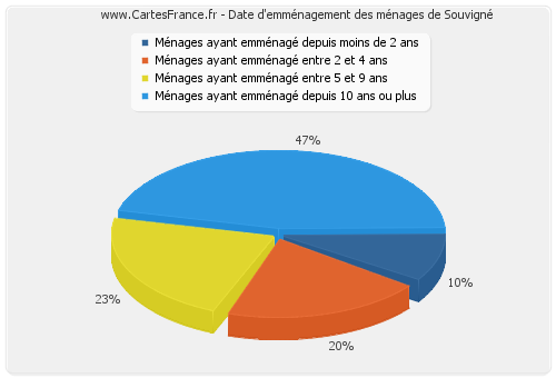 Date d'emménagement des ménages de Souvigné