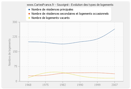 Souvigné : Evolution des types de logements