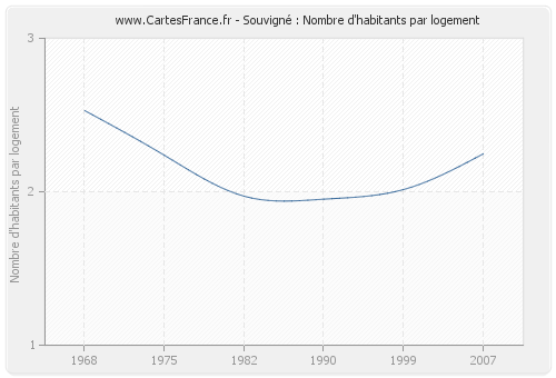 Souvigné : Nombre d'habitants par logement