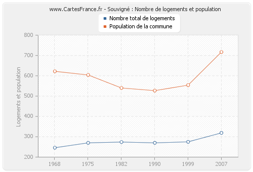 Souvigné : Nombre de logements et population