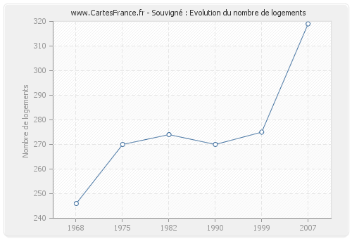 Souvigné : Evolution du nombre de logements