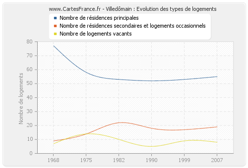 Villedômain : Evolution des types de logements