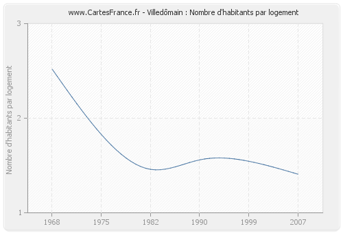 Villedômain : Nombre d'habitants par logement