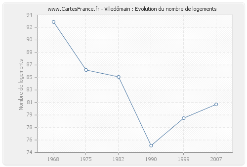 Villedômain : Evolution du nombre de logements