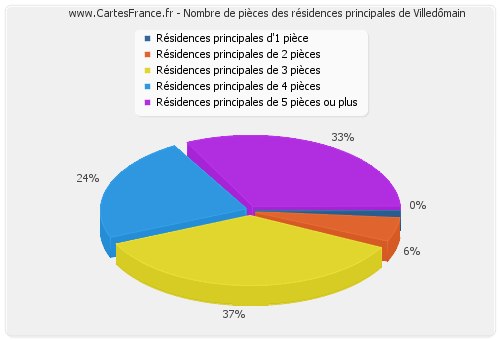 Nombre de pièces des résidences principales de Villedômain