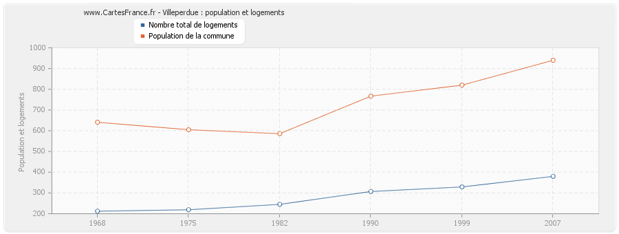 Villeperdue : population et logements