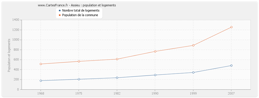 Assieu : population et logements