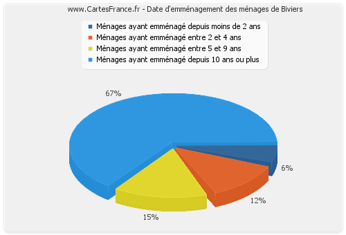 Date d'emménagement des ménages de Biviers