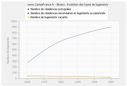 Biviers : Evolution des types de logements