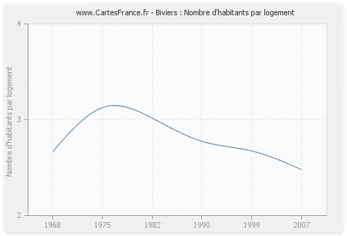 Biviers : Nombre d'habitants par logement