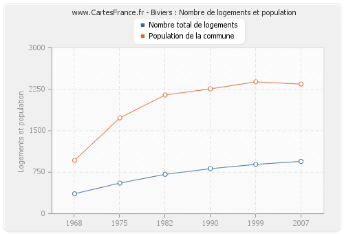 Biviers : Nombre de logements et population