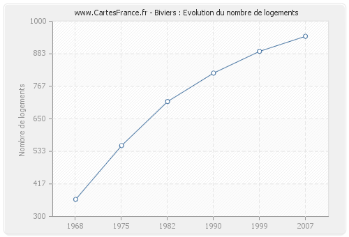 Biviers : Evolution du nombre de logements