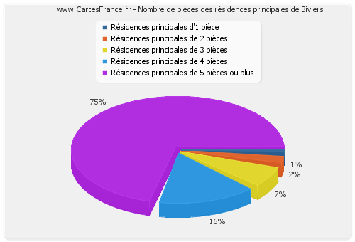 Nombre de pièces des résidences principales de Biviers