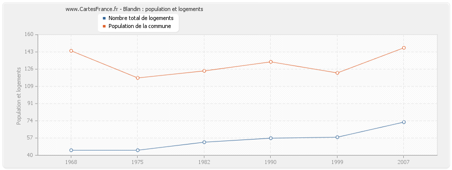 Blandin : population et logements