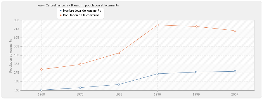 Bresson : population et logements