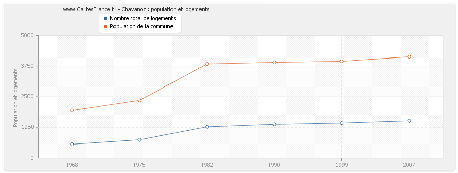 Chavanoz : population et logements