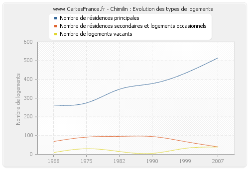 Chimilin : Evolution des types de logements