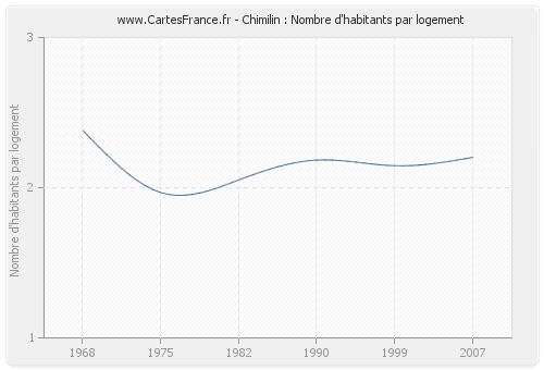 Chimilin : Nombre d'habitants par logement