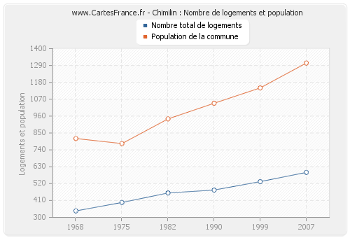 Chimilin : Nombre de logements et population