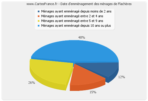 Date d'emménagement des ménages de Flachères