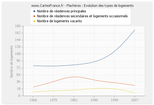 Flachères : Evolution des types de logements