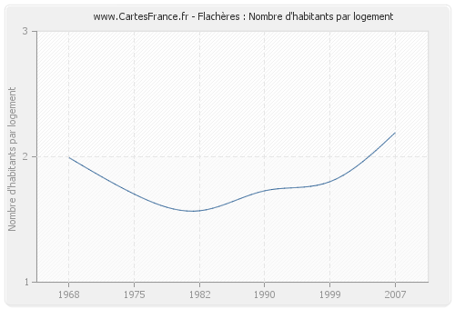 Flachères : Nombre d'habitants par logement