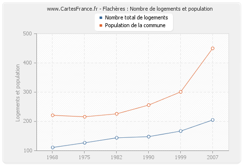 Flachères : Nombre de logements et population