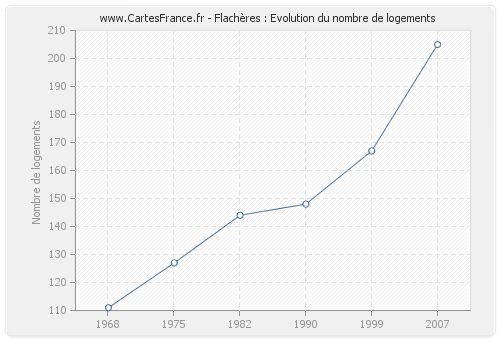 Flachères : Evolution du nombre de logements