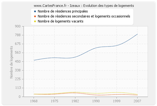 Izeaux : Evolution des types de logements