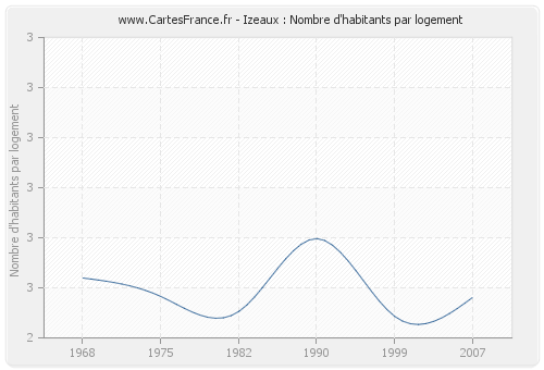 Izeaux : Nombre d'habitants par logement