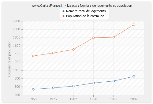 Izeaux : Nombre de logements et population