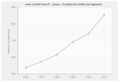 Izeaux : Evolution du nombre de logements