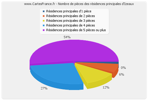 Nombre de pièces des résidences principales d'Izeaux