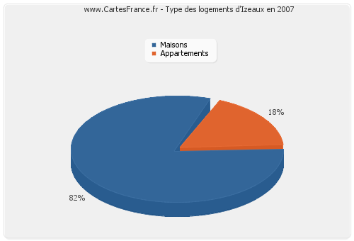 Type des logements d'Izeaux en 2007