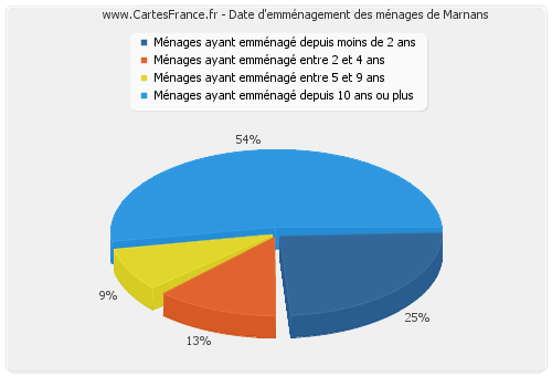 Date d'emménagement des ménages de Marnans