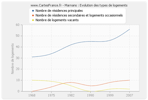 Marnans : Evolution des types de logements