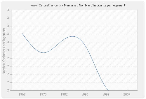 Marnans : Nombre d'habitants par logement