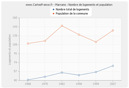 Marnans : Nombre de logements et population