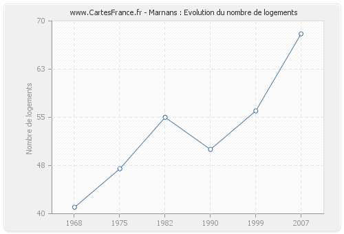 Marnans : Evolution du nombre de logements